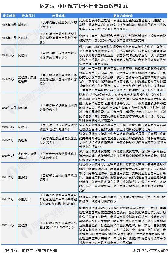 预见2022：《2022年中国航空货运行业全景图谱》(附市场现状、竞争格局、发展前景等)