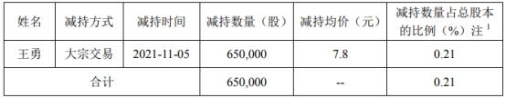 凯发电气股东王勇减持65万股 套现507万 2021年第三季度公司净利2119.08万