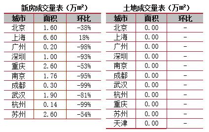 新房周报｜春节供求双降，天津放宽积分落户政策（1.31-2.6）