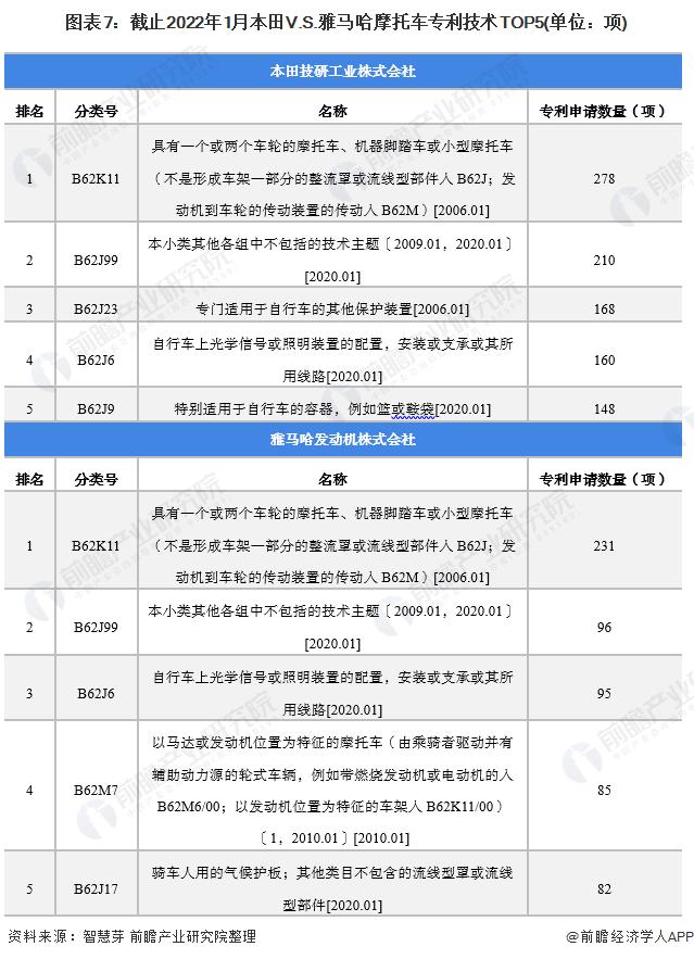 独家！本田VS雅马哈摩托车技术布局对比(附专利总量对比、合作申请对比、重点专利布局对比等)