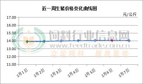 春节假日期间猪价上涨 假期最后一天再度回调