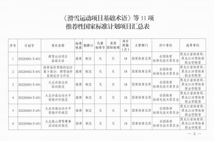 国家标准化管理委员会关于下达《滑雪运动项目基础术语》等11项推荐性国家标准计划项目的通知