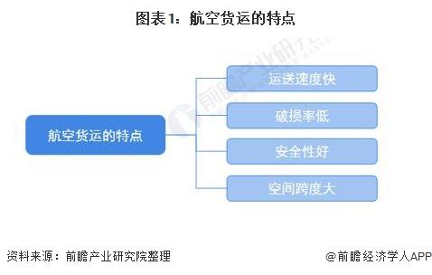 预见2022：《2022年中国航空货运行业全景图谱》(附市场现状、竞争格局、发展前景等)