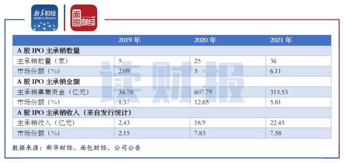 投行业务“开门红”变色：开年首月3个IPO项目破发 海通证券如何重振雄风？