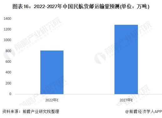 预见2022：《2022年中国航空货运行业全景图谱》(附市场现状、竞争格局、发展前景等)