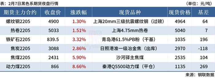 黑色系夜盘全线上涨，动力煤涨近9% 钢厂大范围涨价