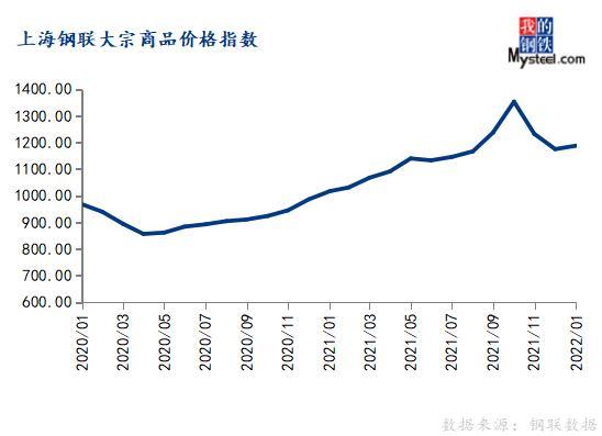 1月份大宗商品价格指数止跌反弹，后期或仍有上涨空间