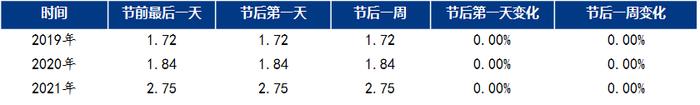 近三年春节前后大豆市场走势