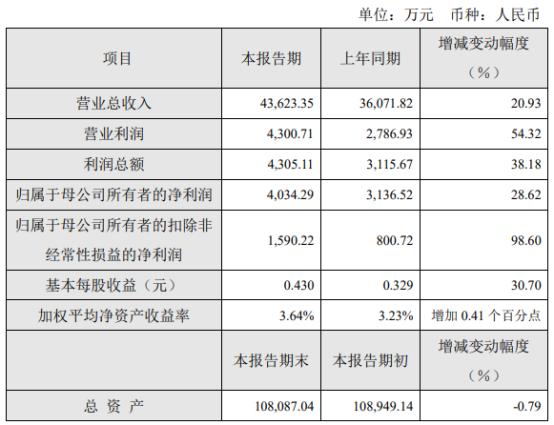 普元信息2021年净利4034.29万同比增长28.62% 积极开拓市场获取新订单