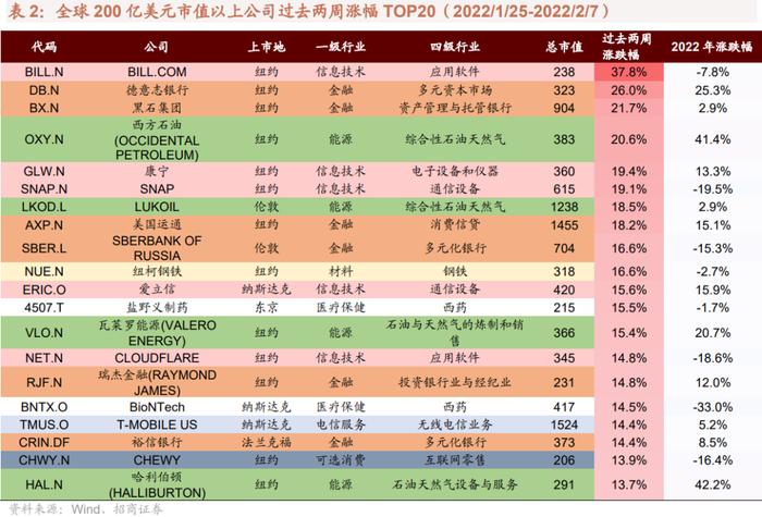 【招商策略】特斯拉有望在今年实现自动驾驶，美股云计算公司业绩超预期——全球产业趋势跟踪周报