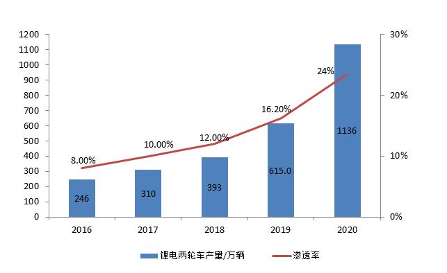 锂电破圈，“新能源+”有哪些新机遇？