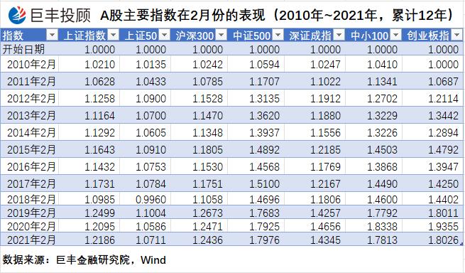 【独家】开门红后的市场将会怎样表现？巨丰投顾为您解读2月份的A股市场