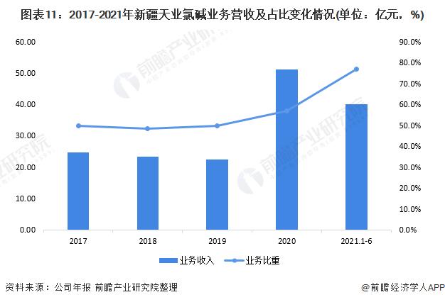 干货！2022年中国氯碱行业龙头企业分析――新疆天业：行业中的翘楚