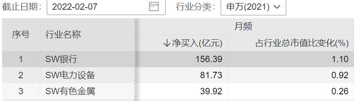 银行股春天来了？板块指数两天累计涨近5%，北向资金1个月加仓超150亿元，估值修复有望持续