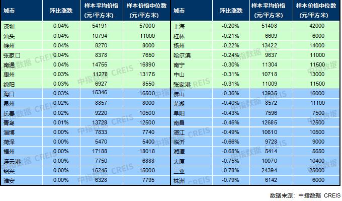 中指研究院：1月全国百城新建住宅平均价格16179元/平 环比下跌0.01%