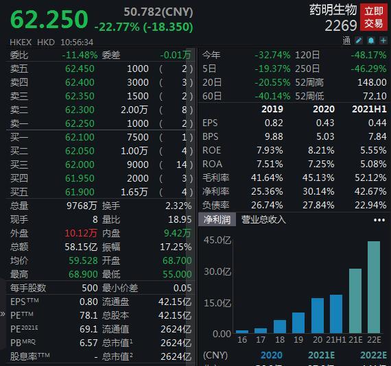 闪崩30%后停牌，药明生物咋回事？公司回应