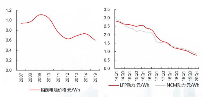 锂电破圈，“新能源+”有哪些新机遇？