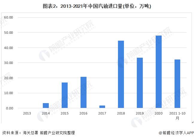 2022年中国汽油市场供需及进出口现状分析 汽油消费量呈下行趋势【组图】