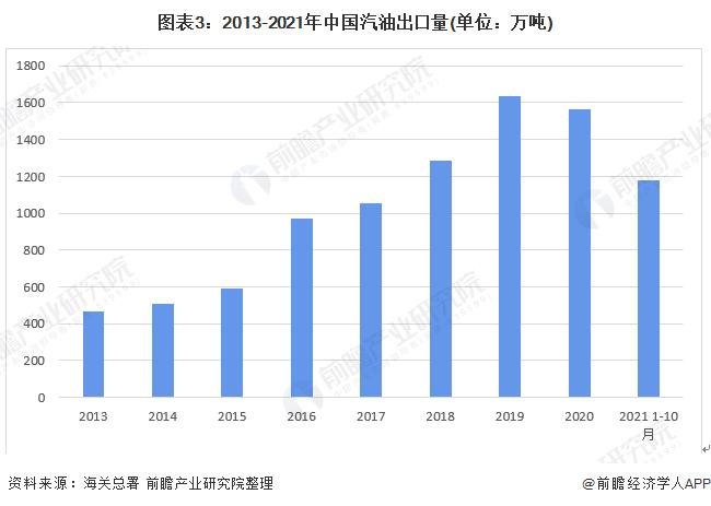 2022年中国汽油市场供需及进出口现状分析 汽油消费量呈下行趋势【组图】