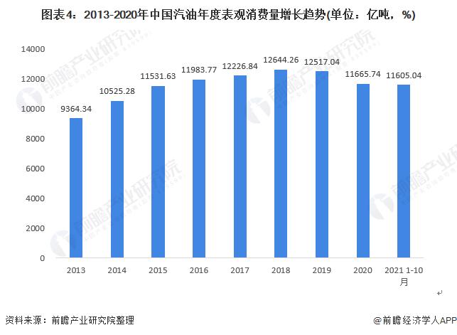 2022年中国汽油市场供需及进出口现状分析 汽油消费量呈下行趋势【组图】