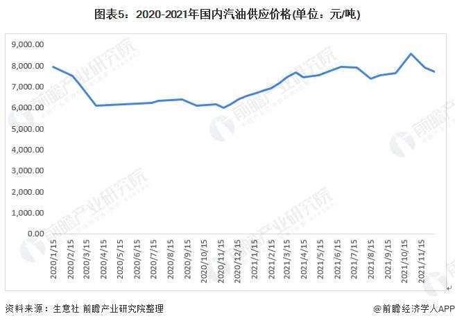 2022年中国汽油市场供需及进出口现状分析 汽油消费量呈下行趋势【组图】