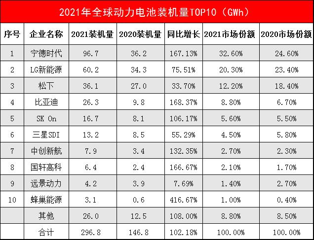 全球动力电池企业最新排名！宁德时代连续五年登顶世界第一