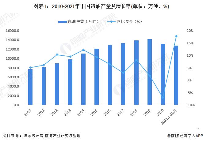 2022年中国汽油市场供需及进出口现状分析 汽油消费量呈下行趋势【组图】