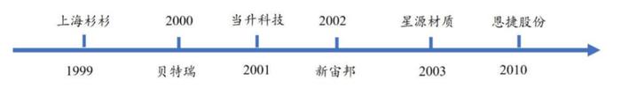 锂电破圈，“新能源+”有哪些新机遇？