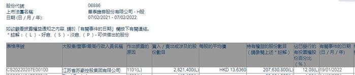 江苏省苏豪控股集团有限公司增持华泰证券(06886)282.14万股 每股作价约13.64港元