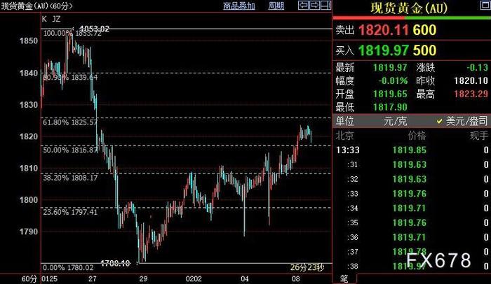 通胀和加息预期不断拉锯 国际金价后市上看1826美元