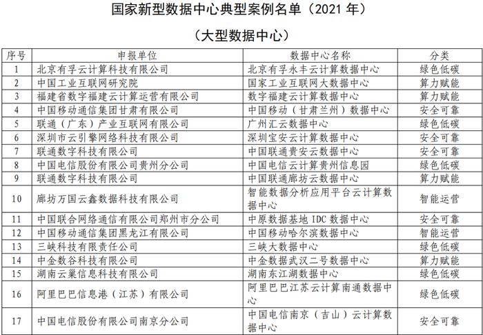 工信部公示2021年国家新型数据中心典型案例名单