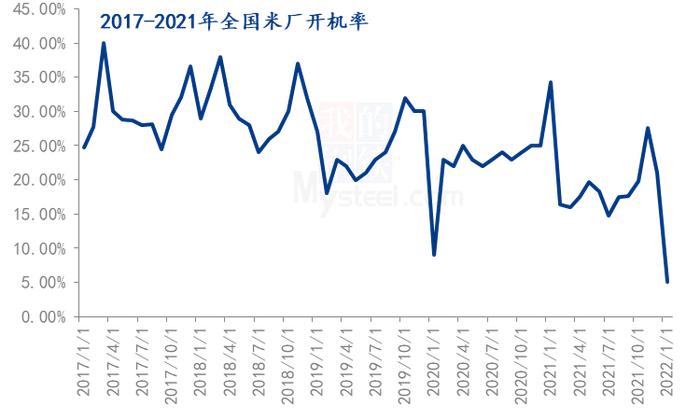 Mysteel：近5年春节前后粳稻价格走势