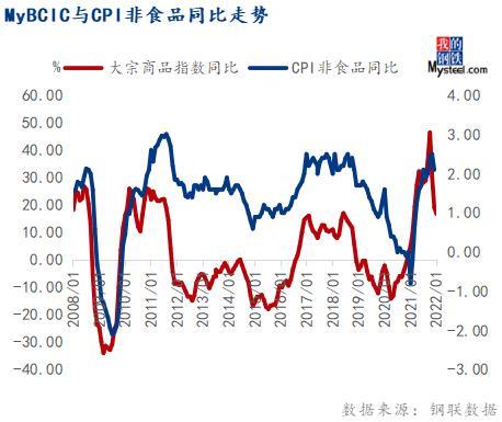 1月份大宗商品价格指数止跌反弹，后期或仍有上涨空间