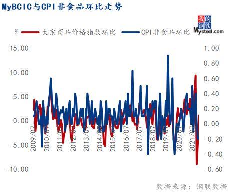 1月份大宗商品价格指数止跌反弹，后期或仍有上涨空间