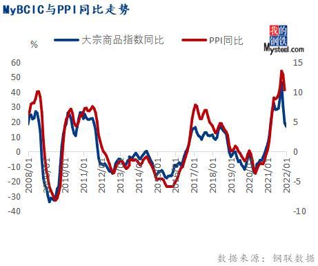 1月份大宗商品价格指数止跌反弹，后期或仍有上涨空间