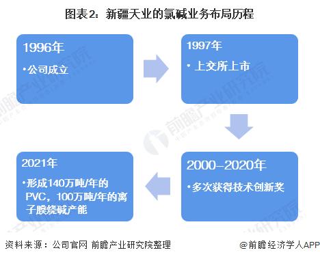 干货！2022年中国氯碱行业龙头企业分析――新疆天业：行业中的翘楚