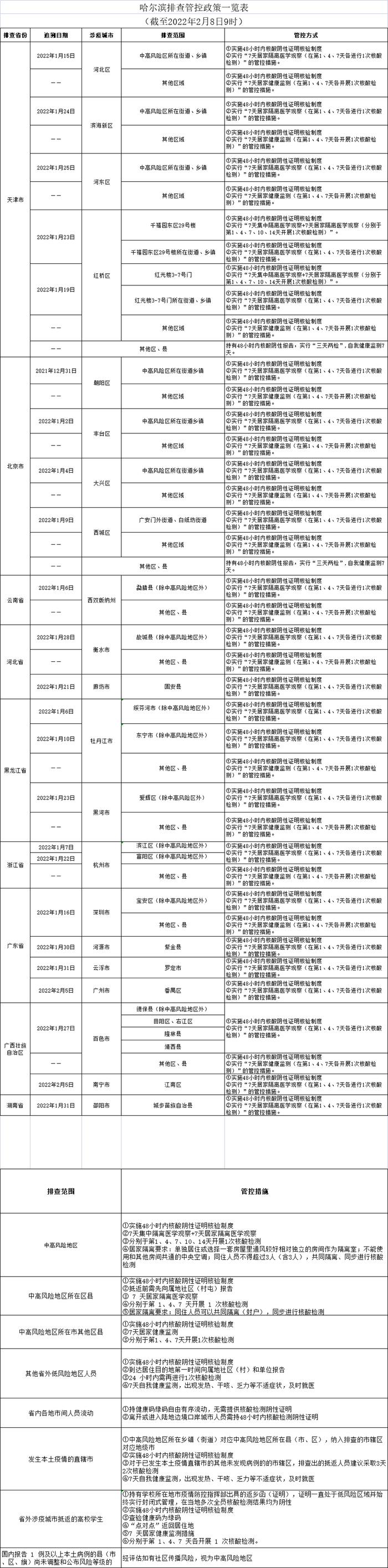 哈尔滨发布排查管控政策（截至2022年2月8日9时）