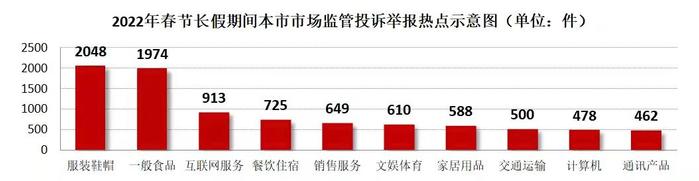 春节期间，长三角受理投诉举报26464件！上海假期消费维权畅通有序