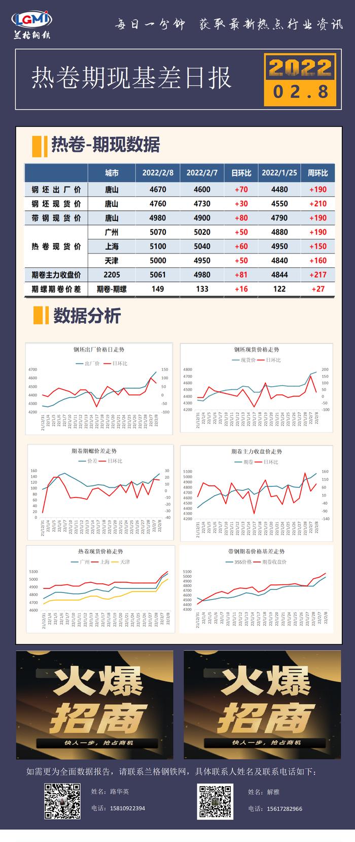 综述：热卷期现基差日报（2022.2.8）