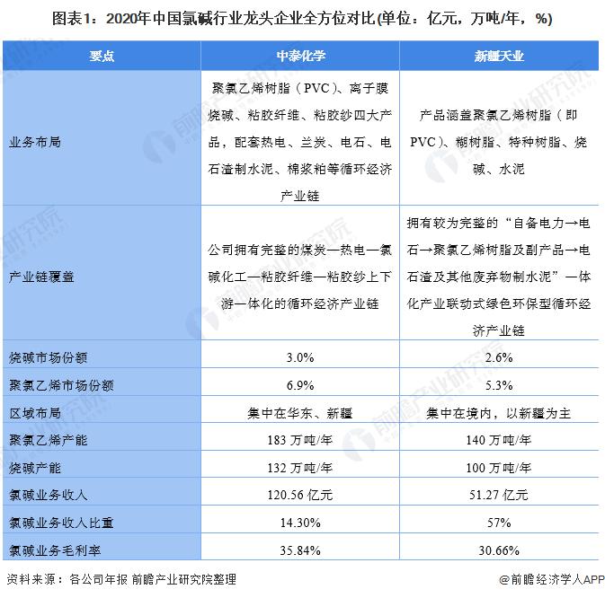 干货！2022年中国氯碱行业龙头企业分析――新疆天业：行业中的翘楚