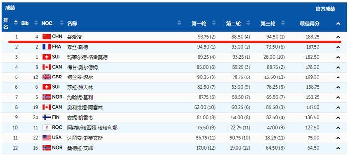 “人生中最高兴的一天”！18岁，谷爱凌是冠军！她还是斯坦福学霸，代言品牌已超20个