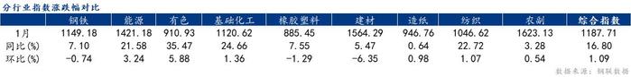 1月份大宗商品价格指数止跌反弹，后期或仍有上涨空间