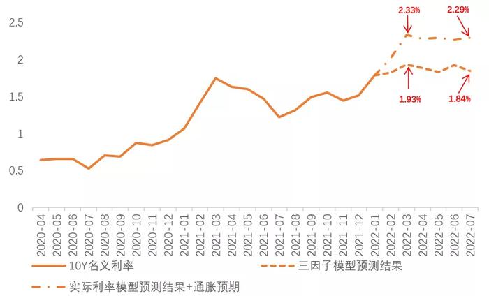 美债利率的顶部在哪里？