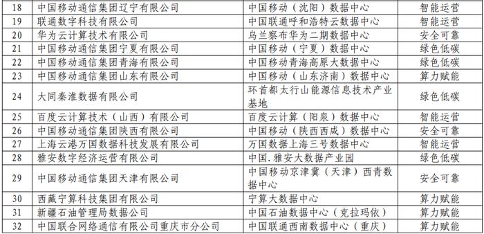 工信部公示2021年国家新型数据中心典型案例名单