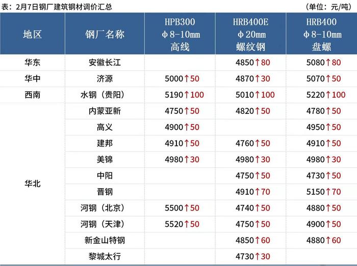 黑色系夜盘全线上涨，动力煤涨近9% 钢厂大范围涨价