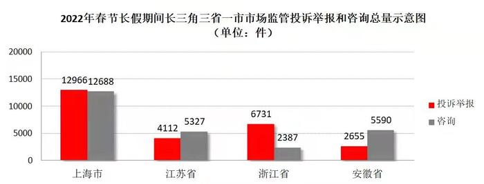 春节期间，长三角受理投诉举报26464件！上海假期消费维权畅通有序