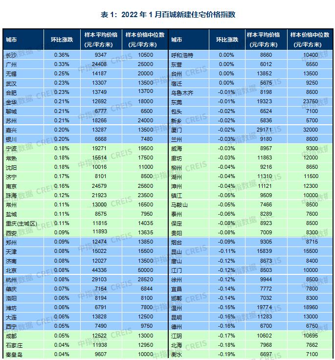 中指研究院：1月全国百城新建住宅平均价格16179元/平 环比下跌0.01%