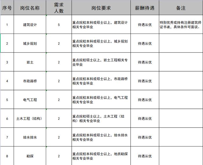 【舟山帮】舟山市规划建筑设计研究院有限公司多个岗位招聘！本周献血指南！