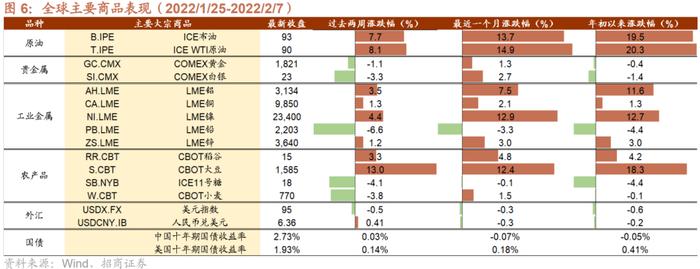 【招商策略】特斯拉有望在今年实现自动驾驶，美股云计算公司业绩超预期——全球产业趋势跟踪周报