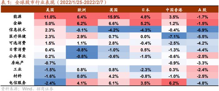 【招商策略】特斯拉有望在今年实现自动驾驶，美股云计算公司业绩超预期——全球产业趋势跟踪周报